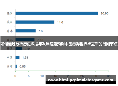 如何通过分析历史数据与发展趋势预测中国赢得世界杯冠军的时间节点